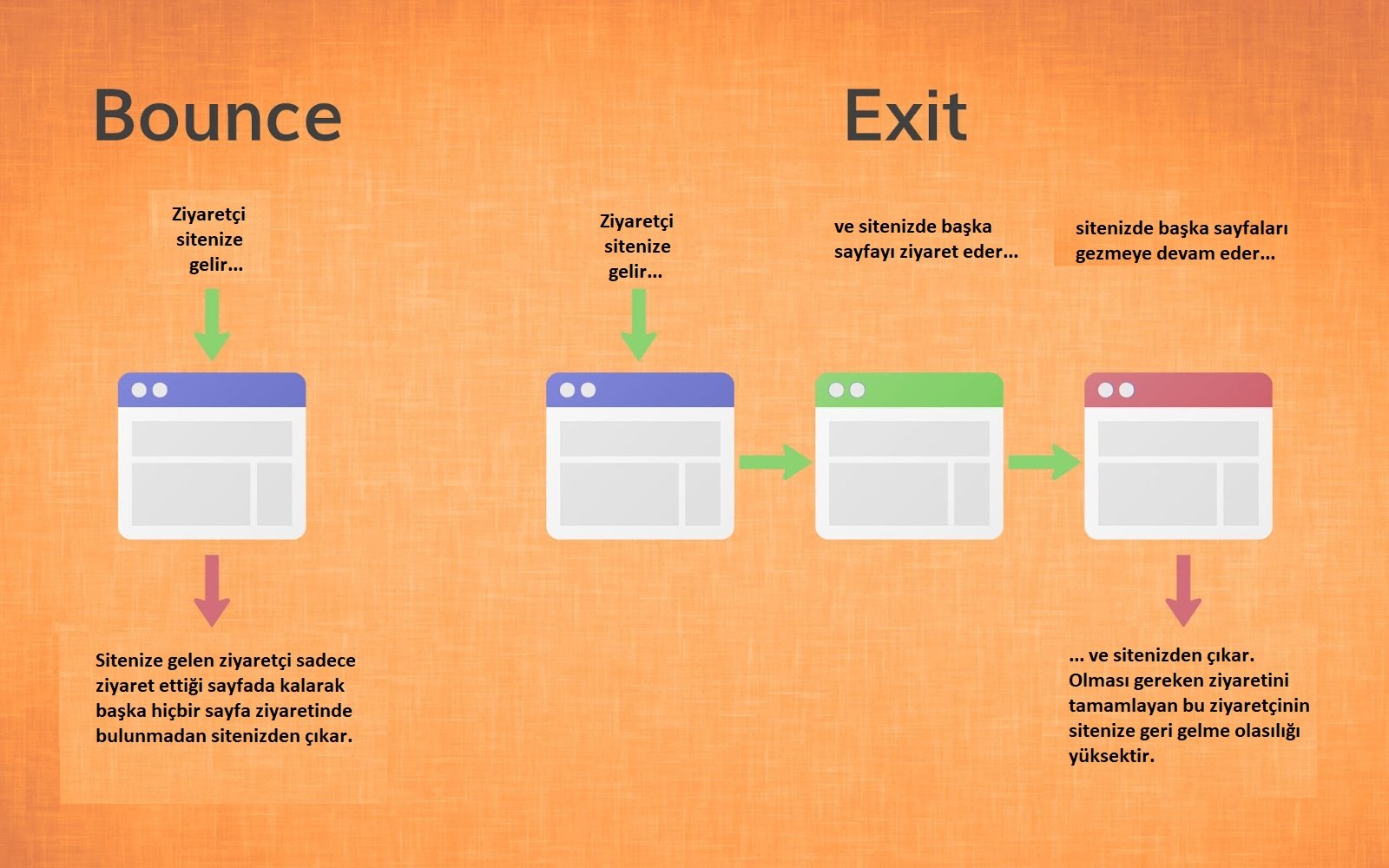 Bounce Rate Exit Rate Nedir